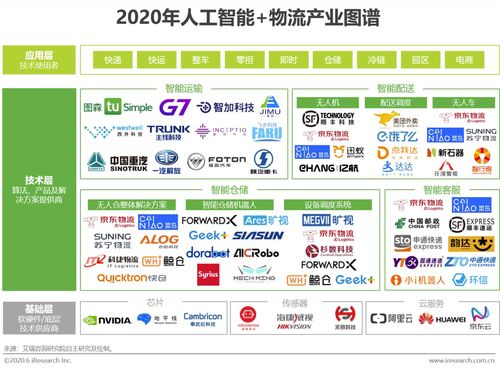 2020年中国人工智能在物流领域的应用软件开发研究报告
